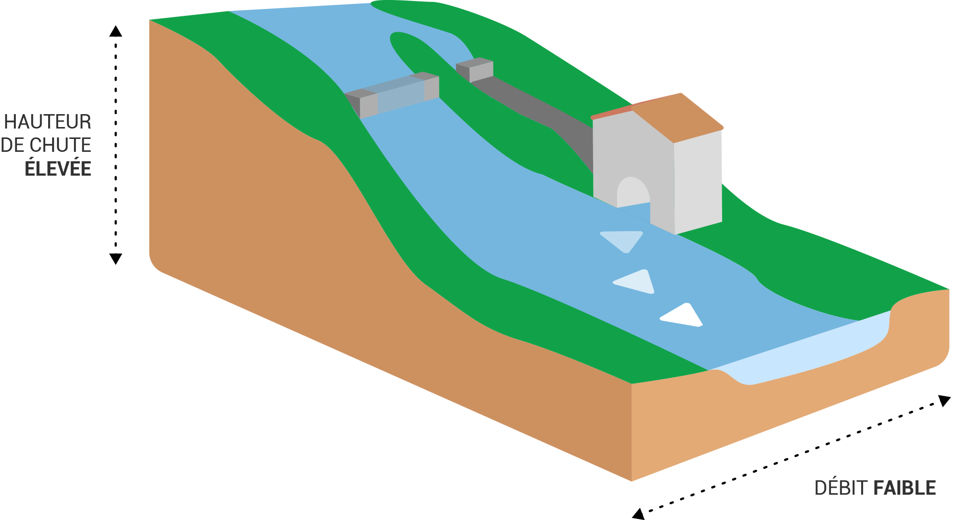 Schéma centrale de haute chute