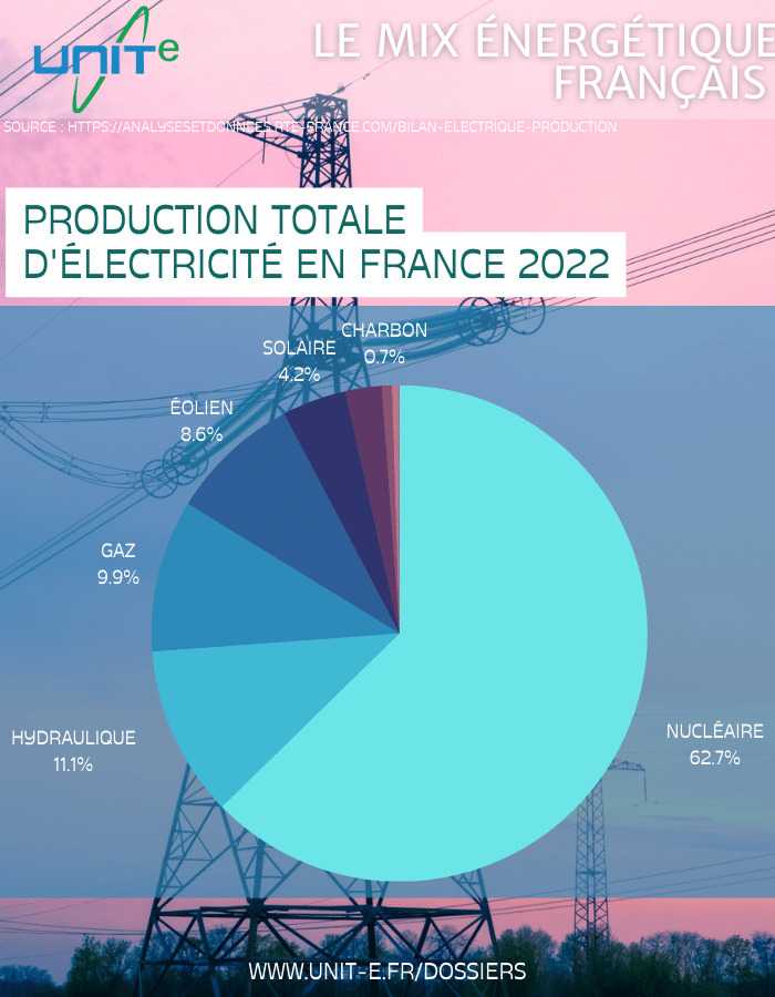 Infographie: le mix énergétique français 2022