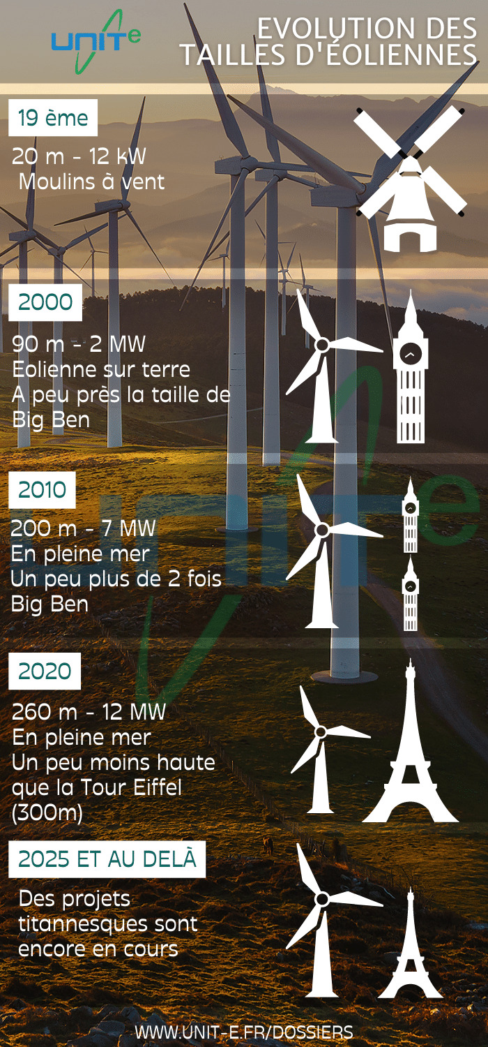 Evolution taille et puissance des éoliennes 1900-2025
