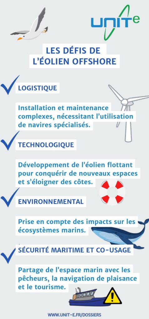 Liste des défis que rencontrent l'éolien offshore, : logistique complexe, éolien flottant, biodiversité marine, co-usage. 