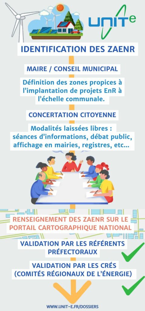Le maire et son conseil municipal propose des zones propices au développement de projets EnR et les soumettent à validation.